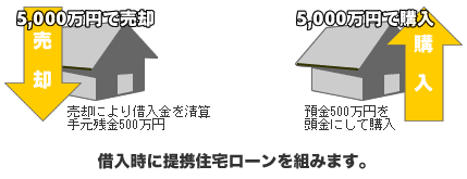 ご融資時に提携住宅ローンを組みます