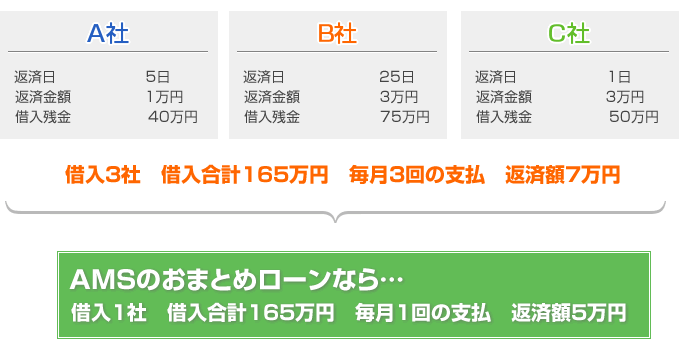 ローン一本化のメリット